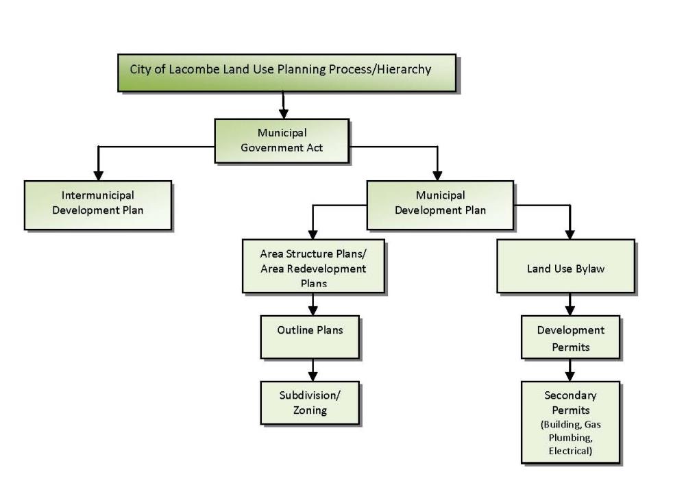 City of Lacombe Land Use Planning Process - Hierarchy (JPG)